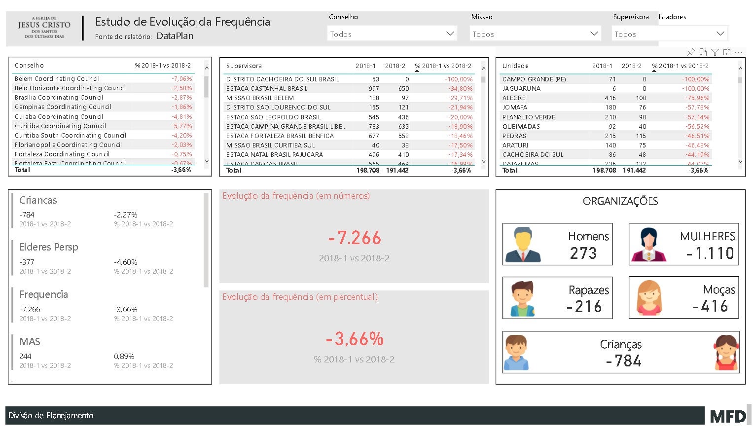 Comaparação Anual de Frenquência